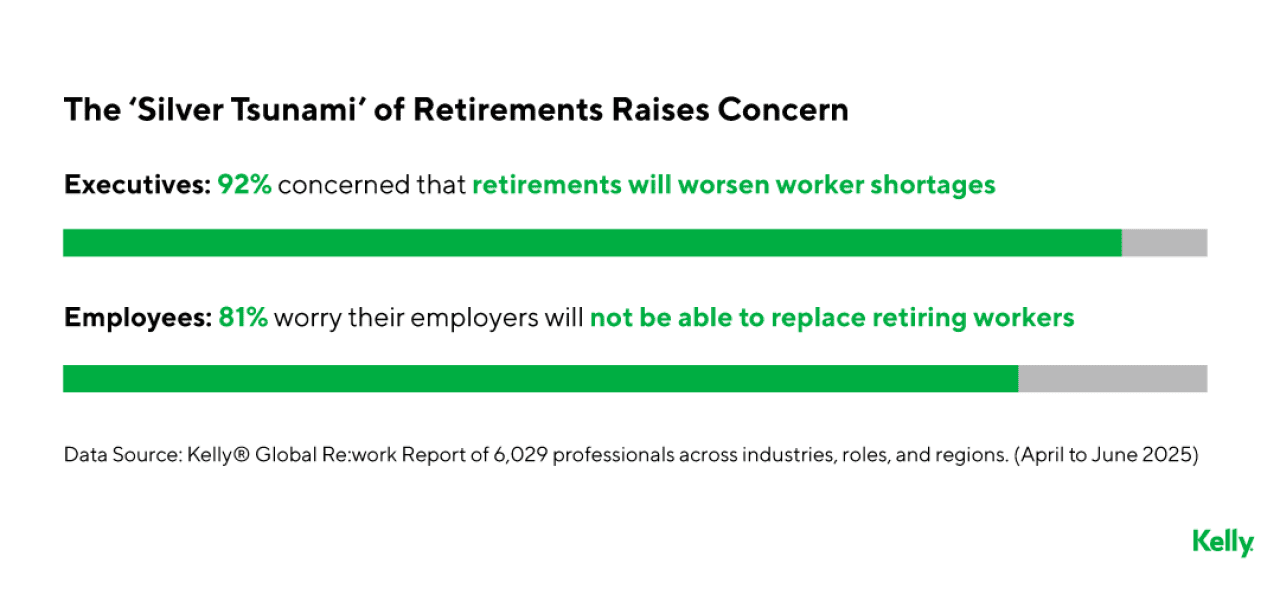 An infographic showing 92% of executives are concerned that retirements will worsen worker shortages, while 81% of employees worry their employers will not be able to replace retiring workers.