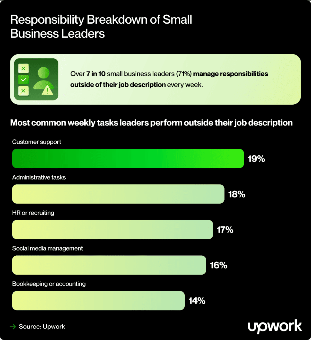 A bar graph that shows the responsibility breakdown of small business leaders. Most common weekly tasks include customer support, administrative tasks, HR or recruiting, social media management, and bookkeeping or accounting. 