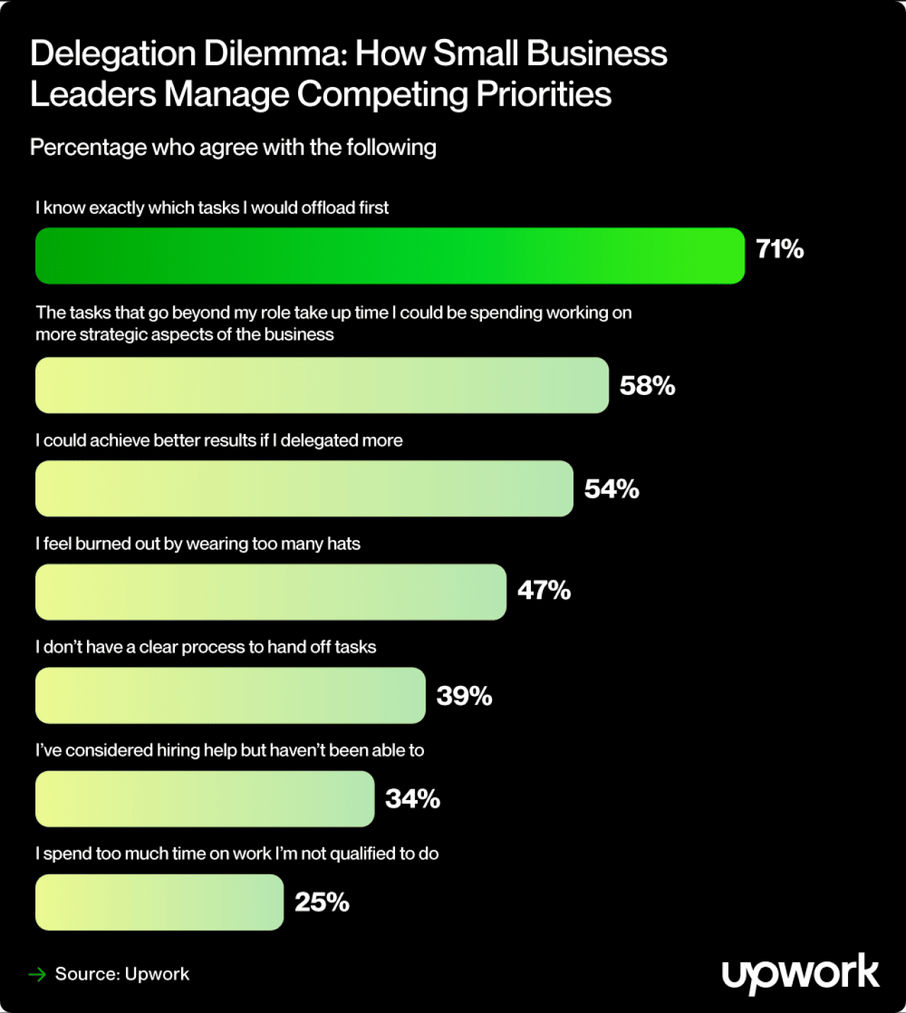 A bar chart showing how small business leaders manage competing priorities. The thing most agreed with was 