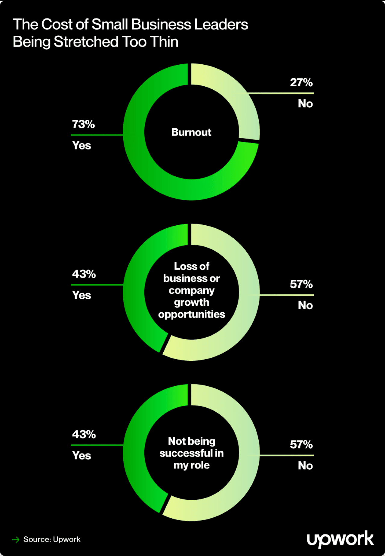 A chart showing the cost of small business leaders being stretched too thin by showing how many survey respondents said yes or no to experiencing burnout, loss of business or company growth opportunities, and not being successful in their role. 
