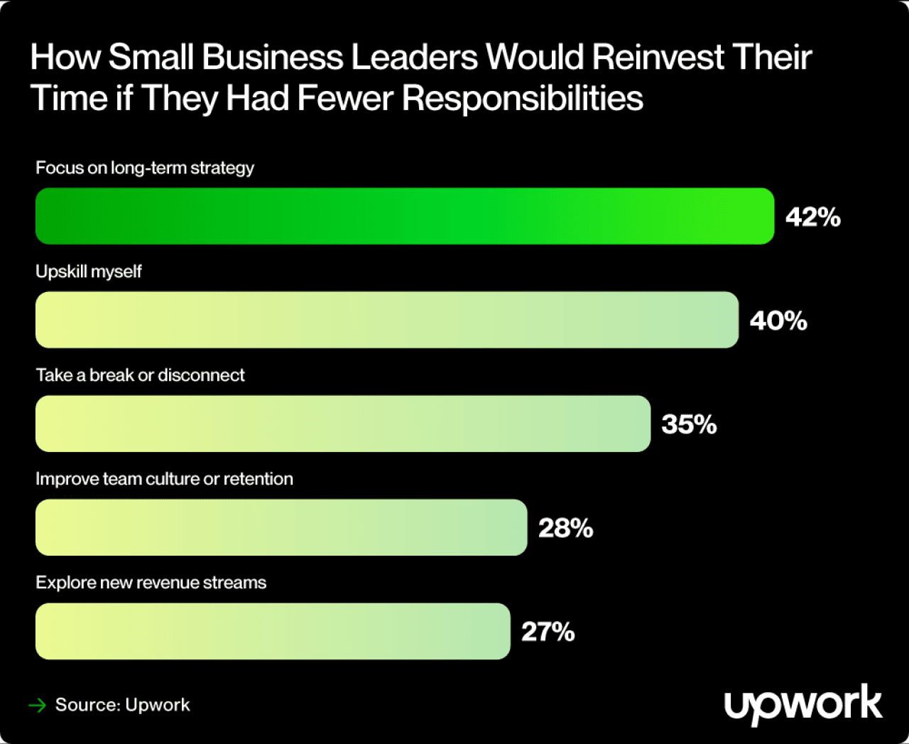 A bar graph showing how small business leaders would reinvest their time if they had fewer responsibilities: focus on long-term strategy, upskill, take a break or disconnect, improve team culture or retention, and explore new revenue streams. 
