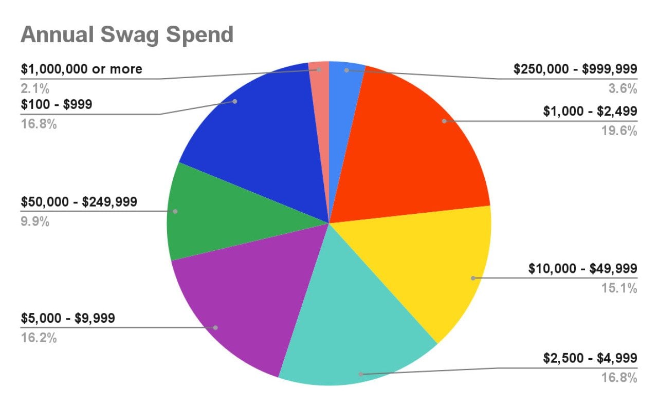 A pie chart showing values on annual swag spend for most organizations.
