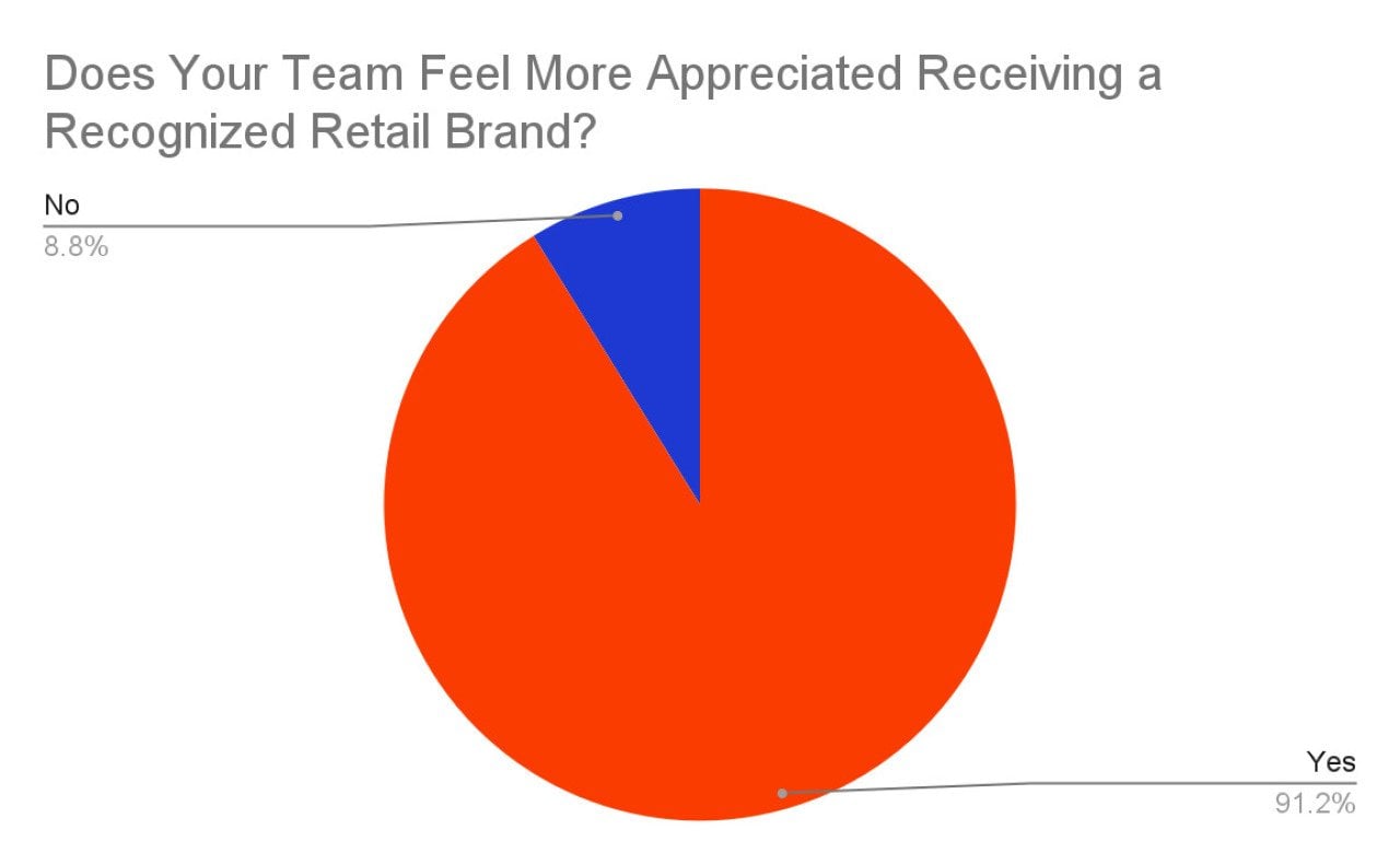 A pie chart showing that 91.2% of teams agree they feel more appreciated when receiving a recognized retail brand for swag, while 8.8% do not agree.