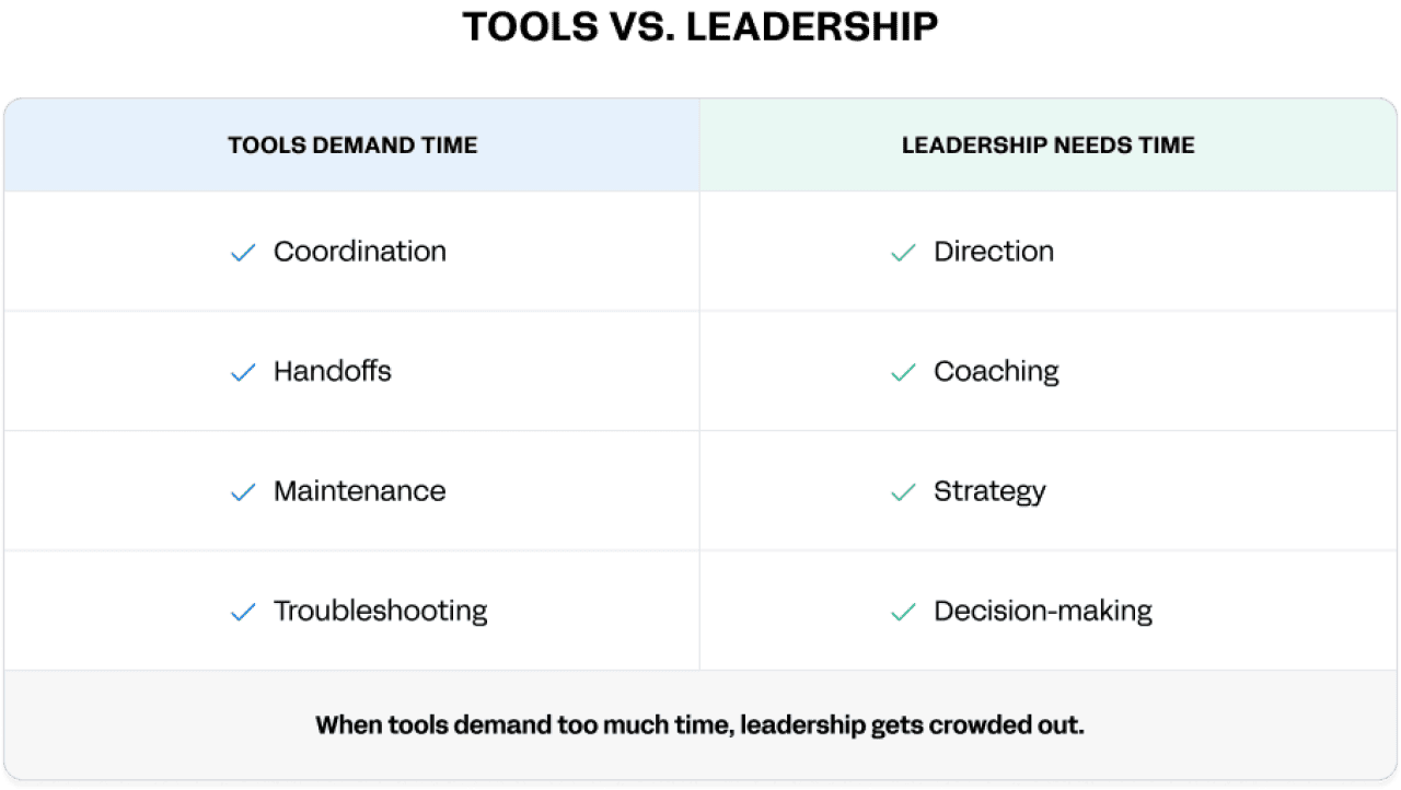 A table listing qualities that both tools and leadership demand.