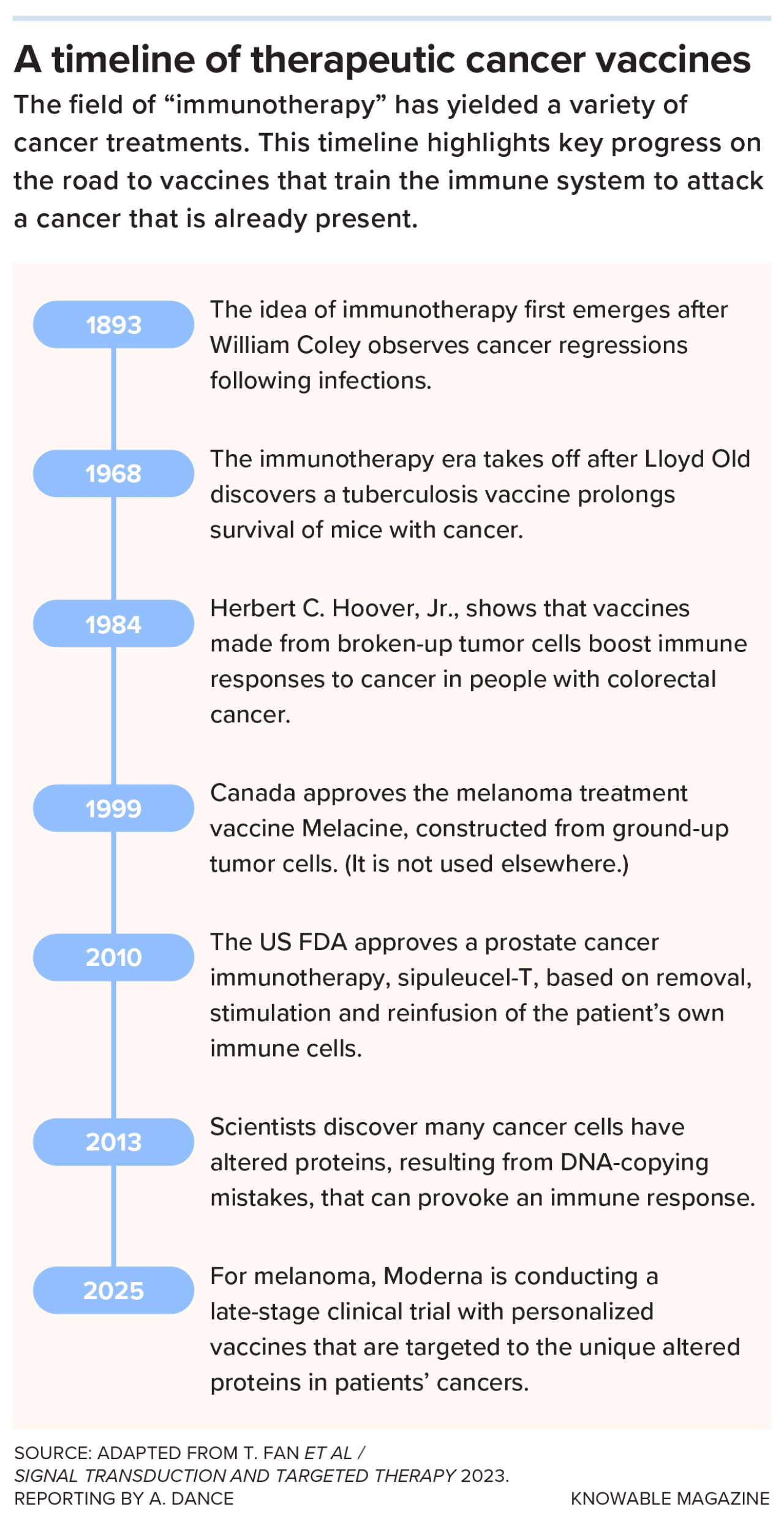 A timeline highlighting key progress on the road to vaccines that train the immune system to attack a cancer that is already present. The field of “immunotherapy” has yielded a variety of cancer treatments. 