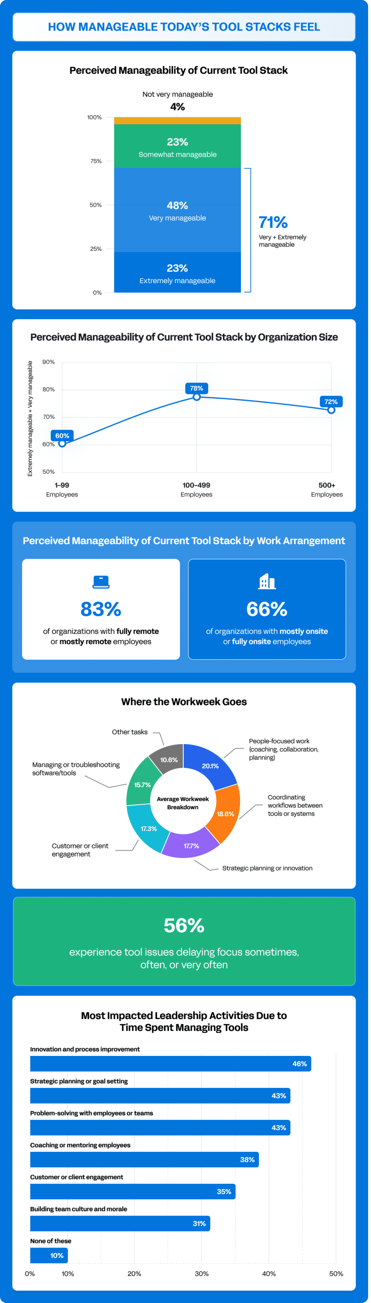 A set of graphics showing data on how manageable today's tool stacks feel.
