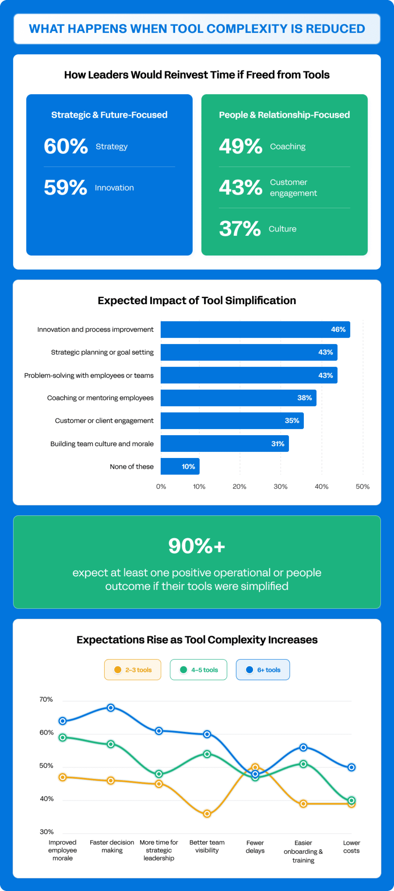 A set of graphics showing data on what happens when tool complexity is reduced.