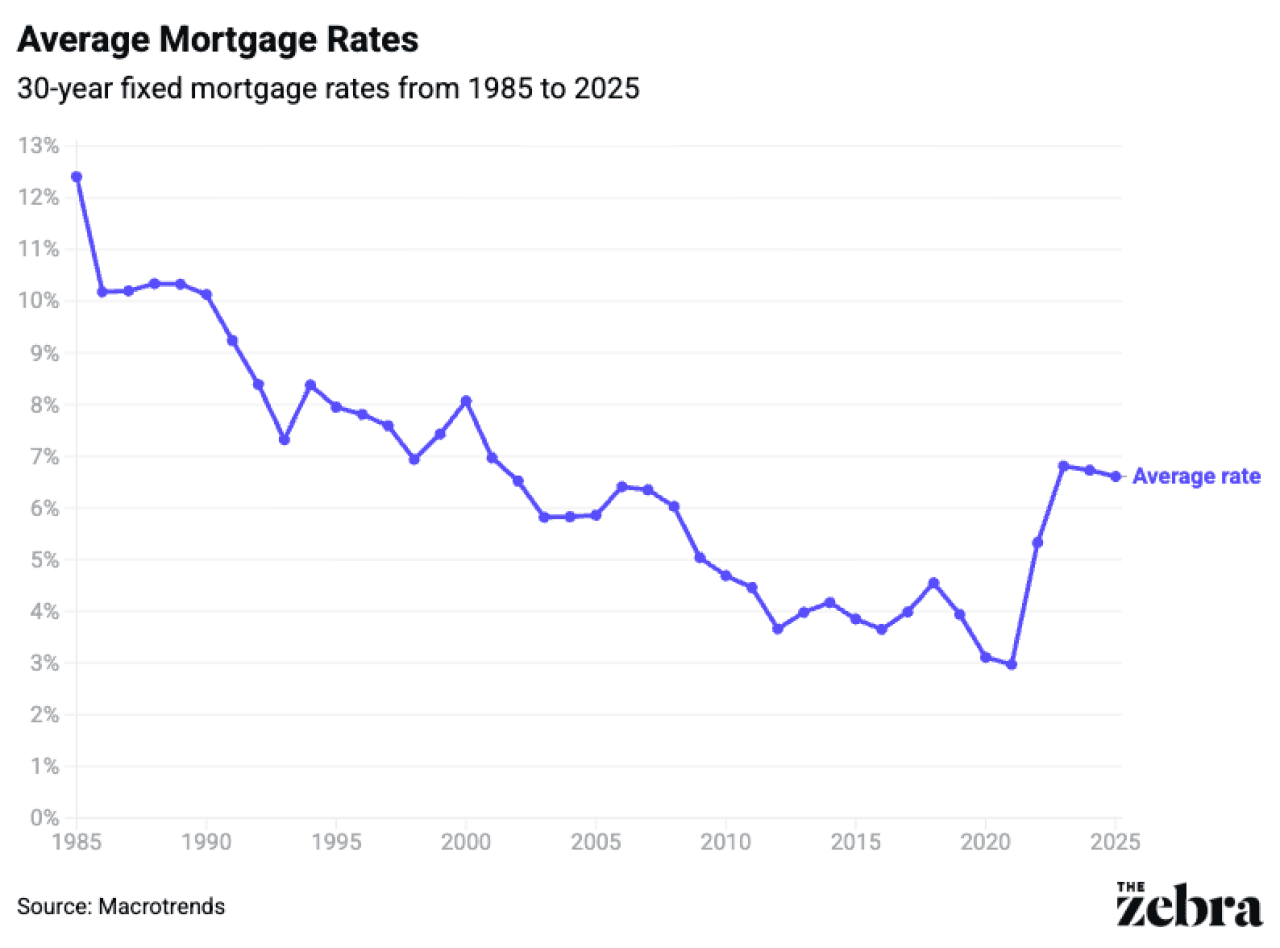 A data line graph showing the average mortgage rates in the last 30 years (1985-2025).