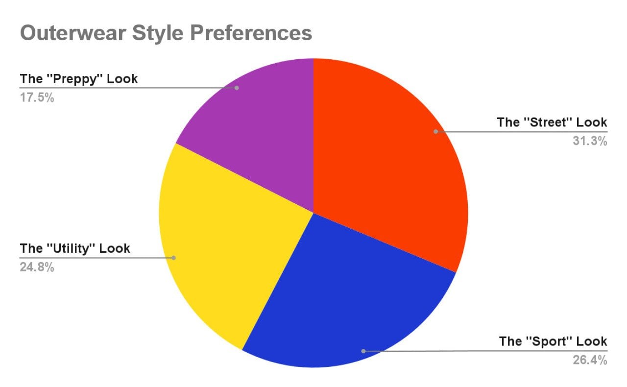 A pie chart showing top outerwear style preferences for company swag.