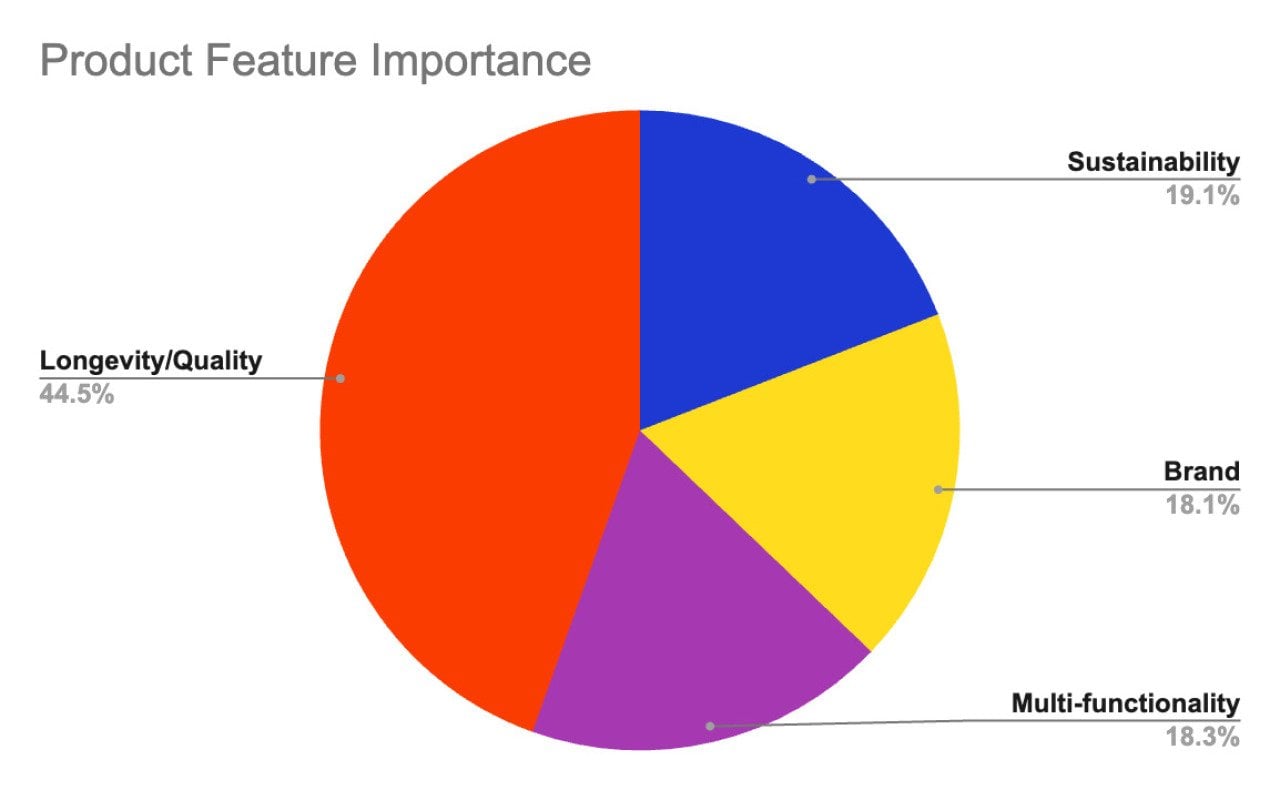 A pie chart showing product features important in company swag.