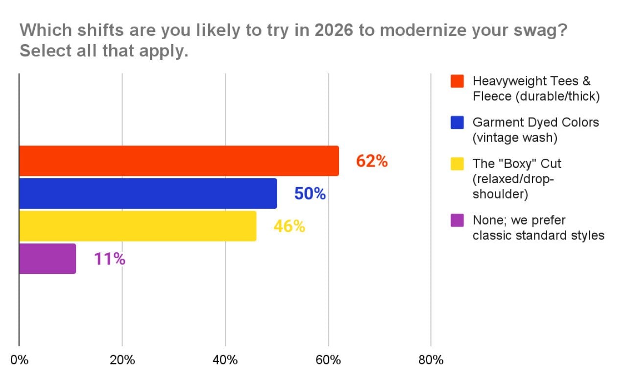 A data bar chart showing percentage results on which shifts are organizers likely to try in 2026 to modernize company swag.