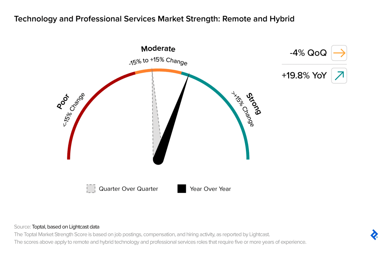 Graphic showing that demand for experienced tech and professional services experts increased nearly 20% year over year in Q4 2025.