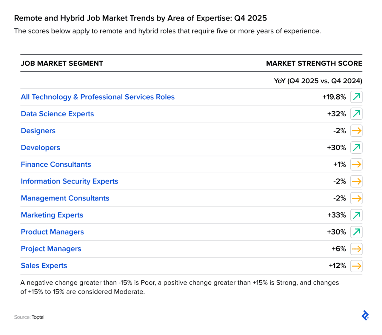 Table listing several areas of expertise in the remote and hybrid job market that had strong demand in Q4, including data science, development, marketing, and product management.