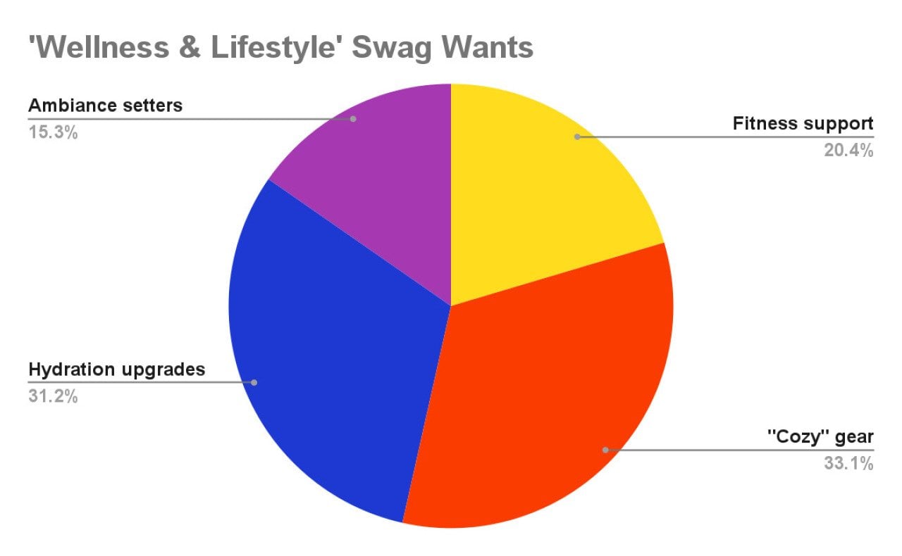 A pie chart showing what features can 'wellness and lifestyle' swag offer.