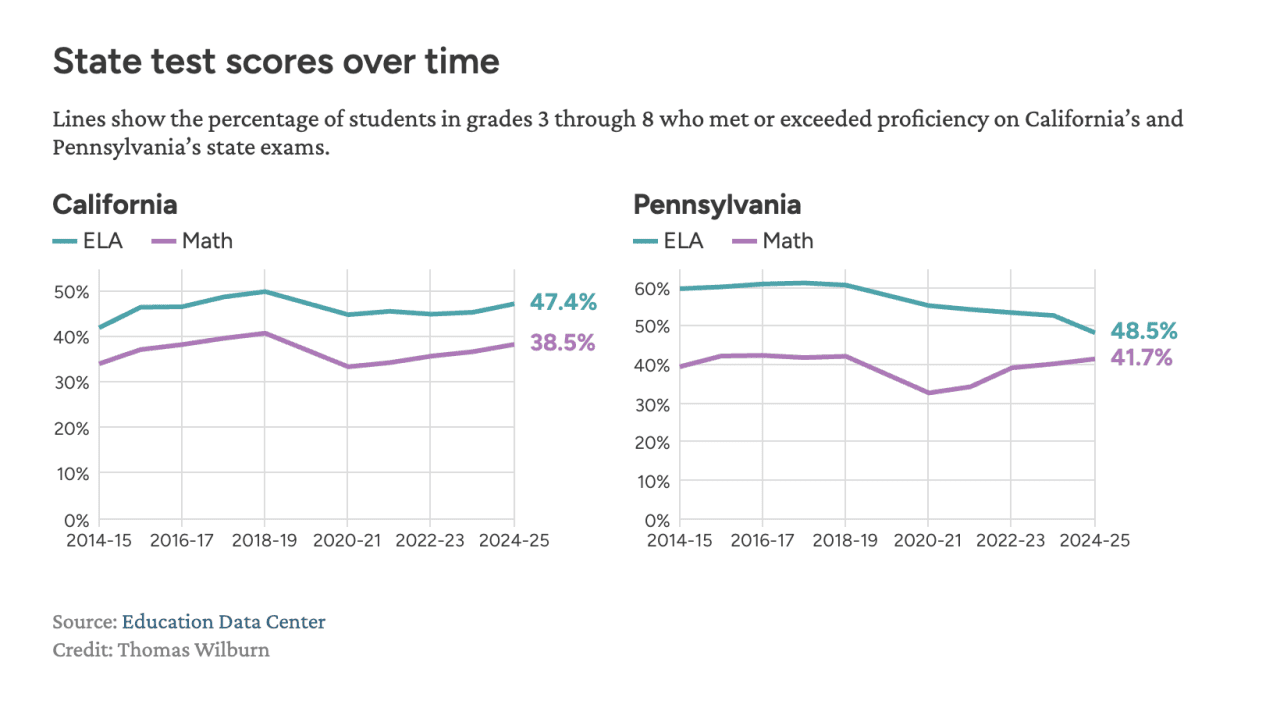 Two line graphs showing the percentage of students in grades 3 through 8 who met or exceeded proficiency on California and Pennsylvania's state exams.