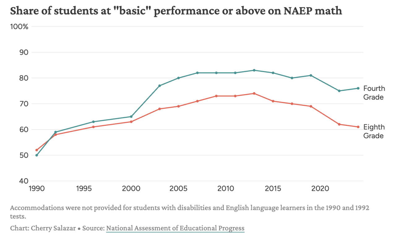 A line graph showing the share of students in fourth grade and eighth grade from 1990 to 2020 at basic performance or above on the National Assessment of Educational Progress.