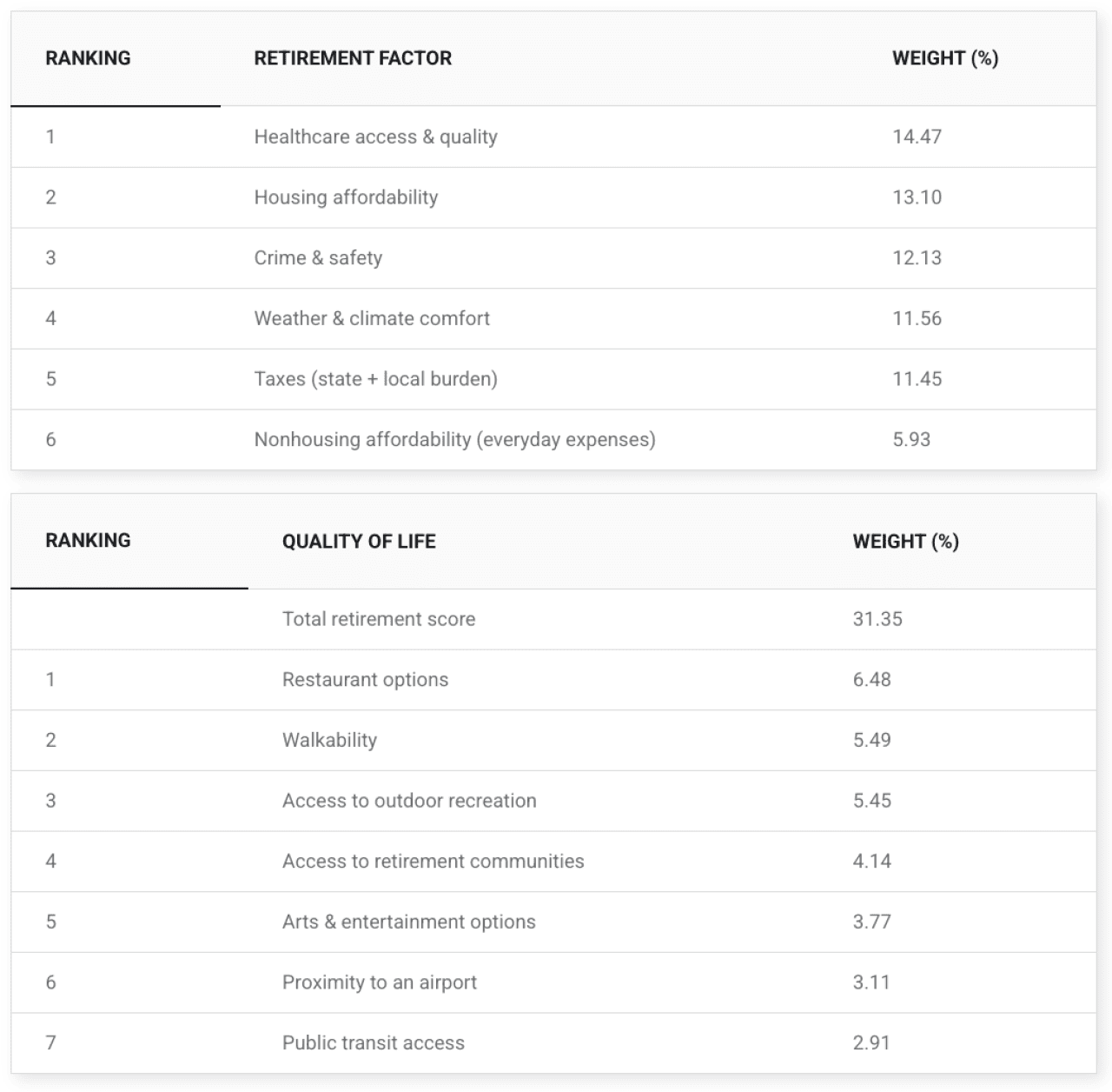A set of tables ranking retirement factors and quality of life and their weight scores.