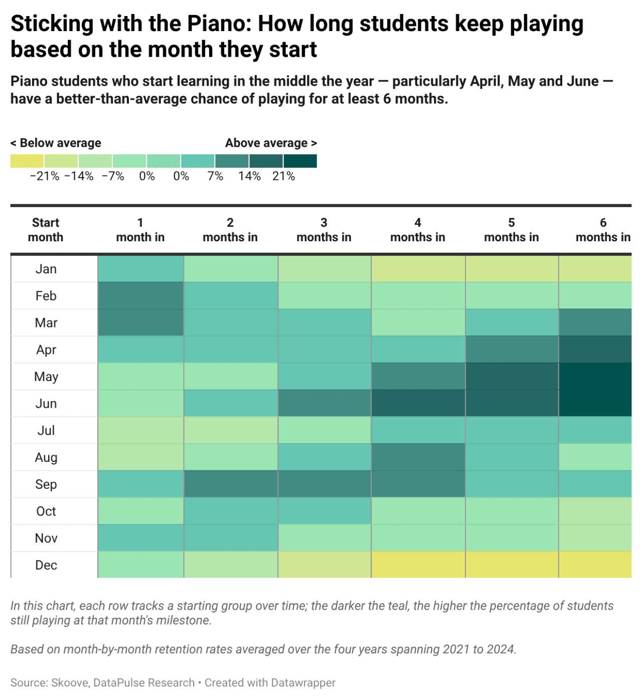 A data chart showing how long students keep playing the piano based on the month they start.