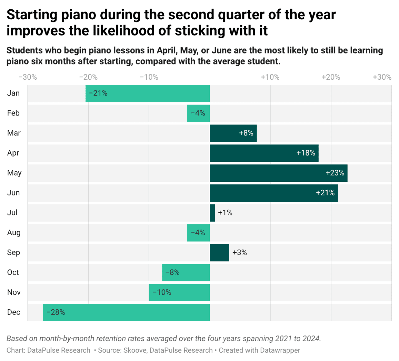 A data bar chart showing that starting in the second quarter of the year improves likelihood of sticking with playing the piano.