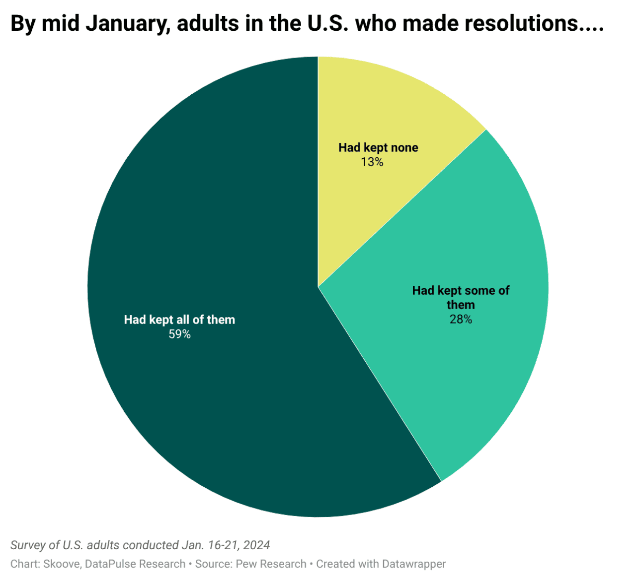 A data pie chart showing results on adult New Year resolutions retention (US respondents).