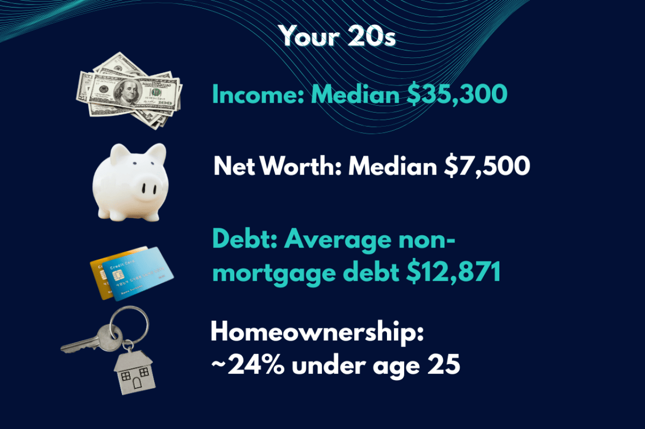 A data graphic showing typical median income, net worth, debt, and home ownership scores for a person in their 20s.