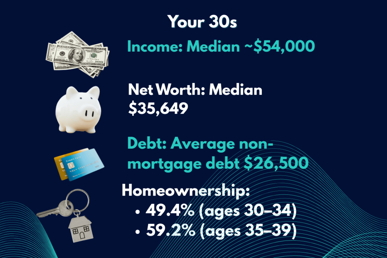 A data graphic showing typical median income, net worth, debt, and home ownership scores for a person in their 30s.