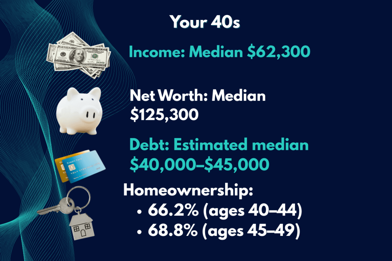 A data graphic showing typical median income, net worth, debt, and home ownership scores for a person in their 40s.