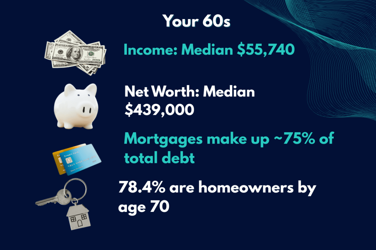 A data graphic showing typical median income, net worth, debt, and home ownership scores for a person in their 60s.