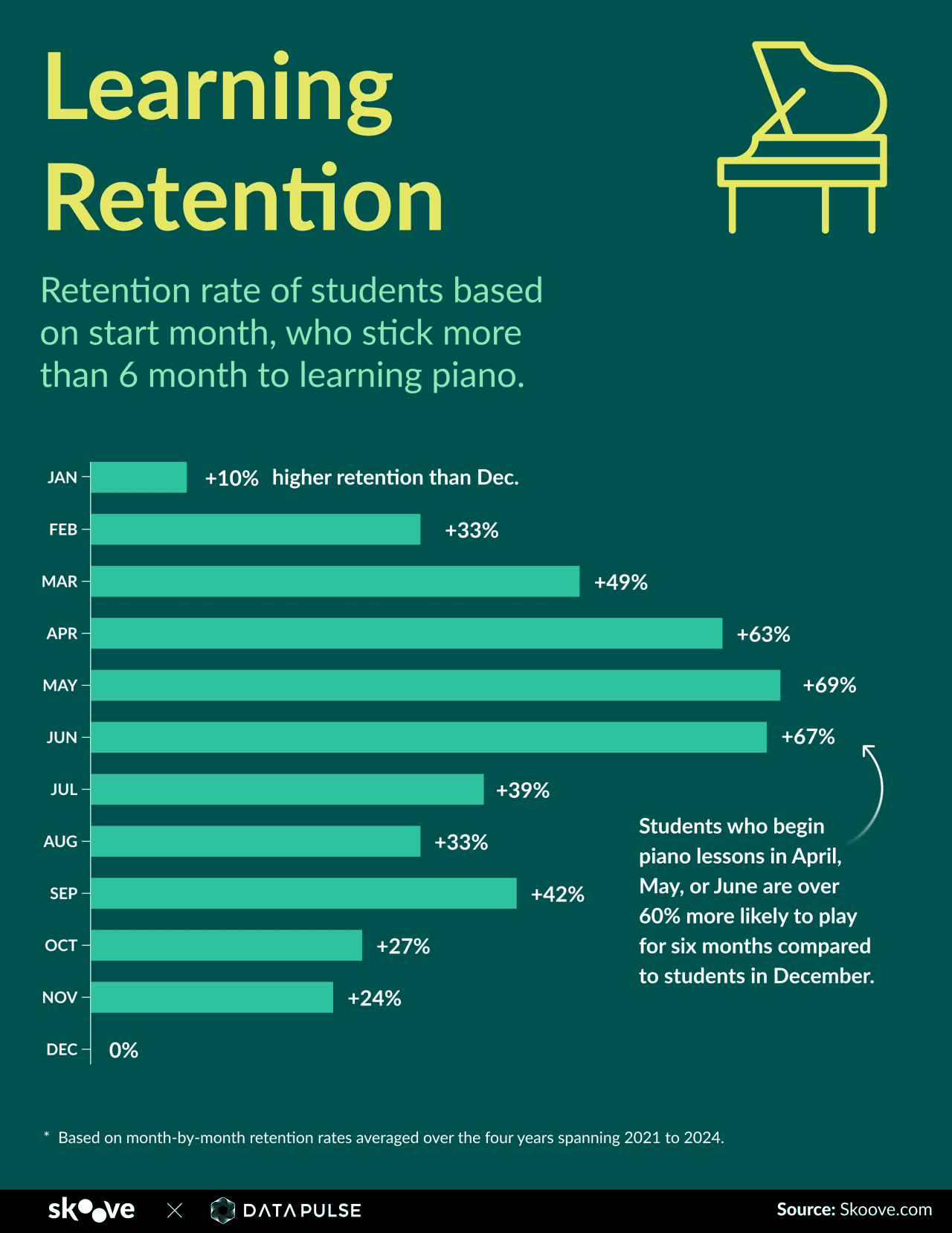 An infographic showing month-by-month retention rates of students averaged over 2021-2024.