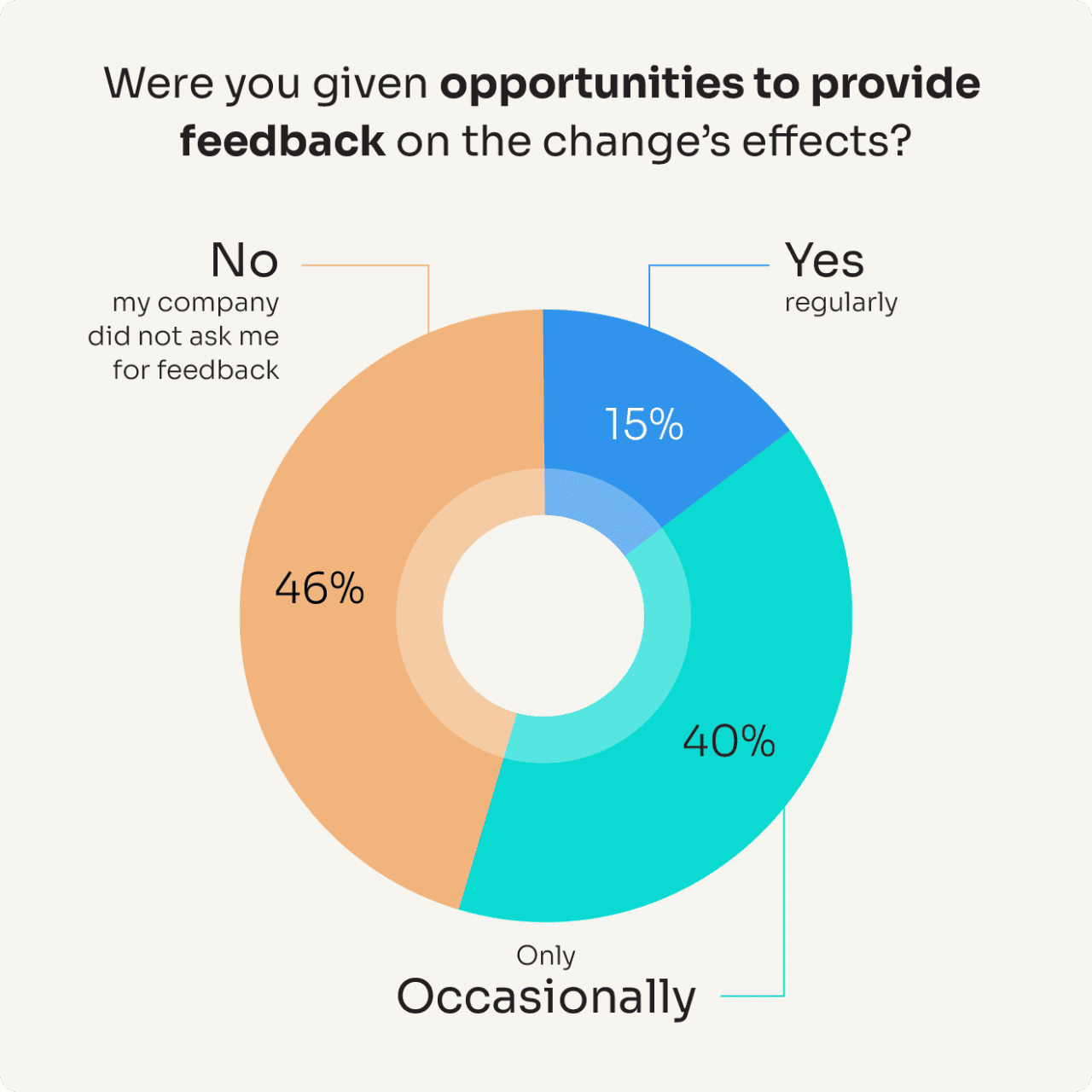 A donut chart illustrating responses to the question 'Were you given opportunities to provide feedback on the change's effects?'. 46% said 'No, my company did not ask me for feedback' (orange), 40% said 'Only occasionally' (light blue), and 15% said 'Yes, regularly' (dark blue).