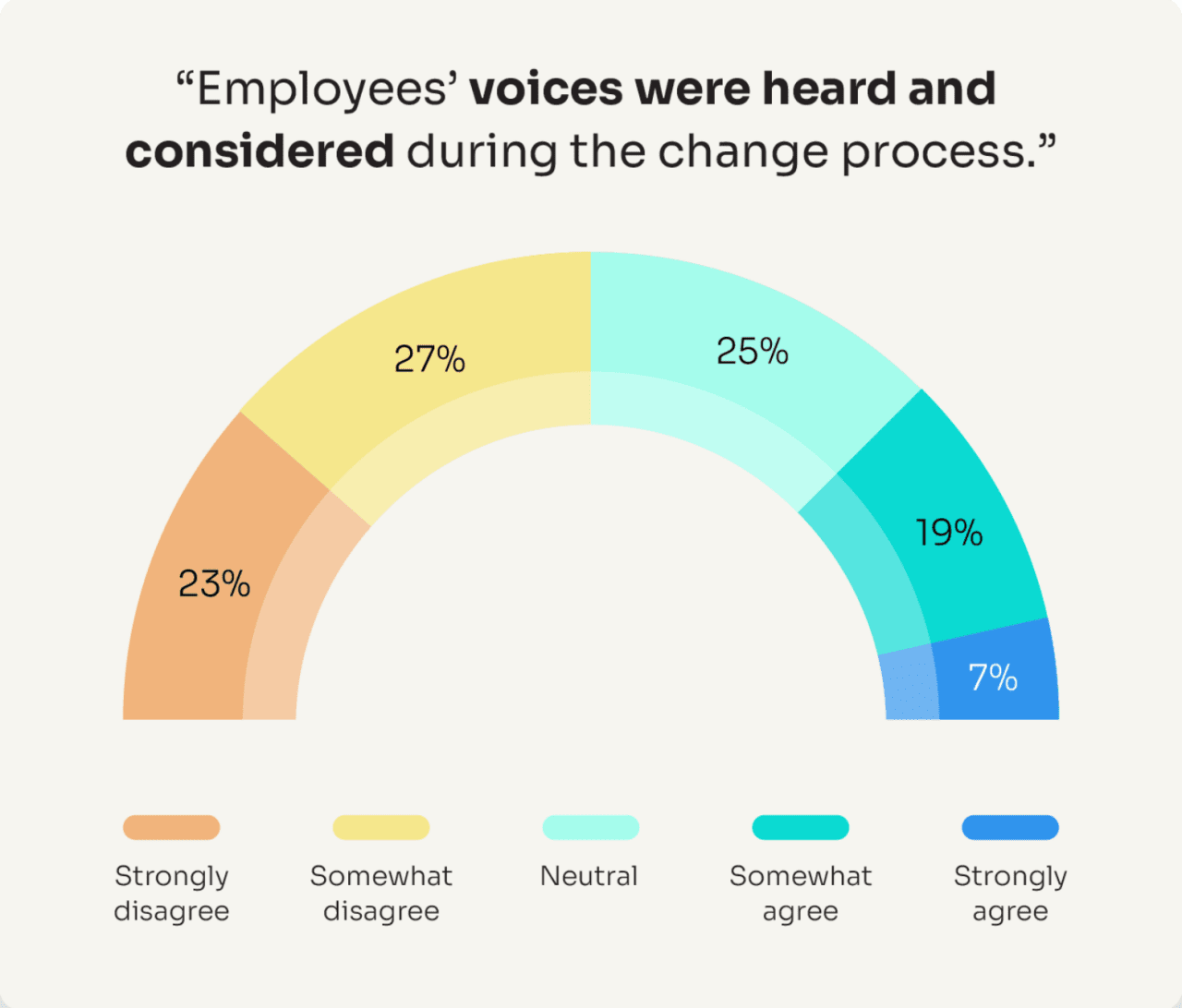 A rainbow-shaped bar chart showing employee agreement with the statement 'Employees’ voices were heard and considered during the change process.' 23% strongly disagree, 27% somewhat disagree, 25% are neutral, 19% somewhat agree, and 7% strongly agree.