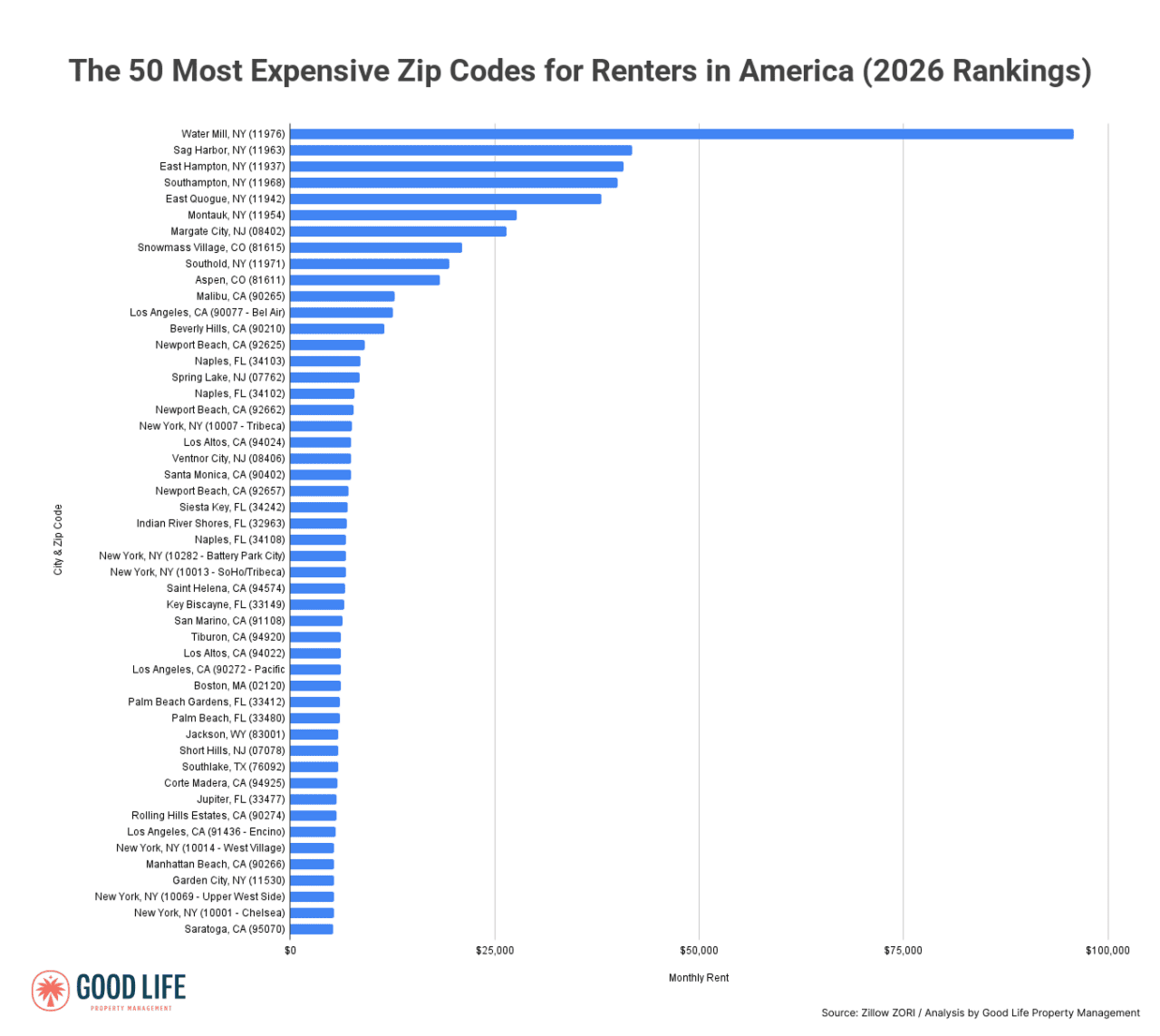 A data bar chart showing the top 50 most expensive zip codes for renters in the US (2026 rankings).