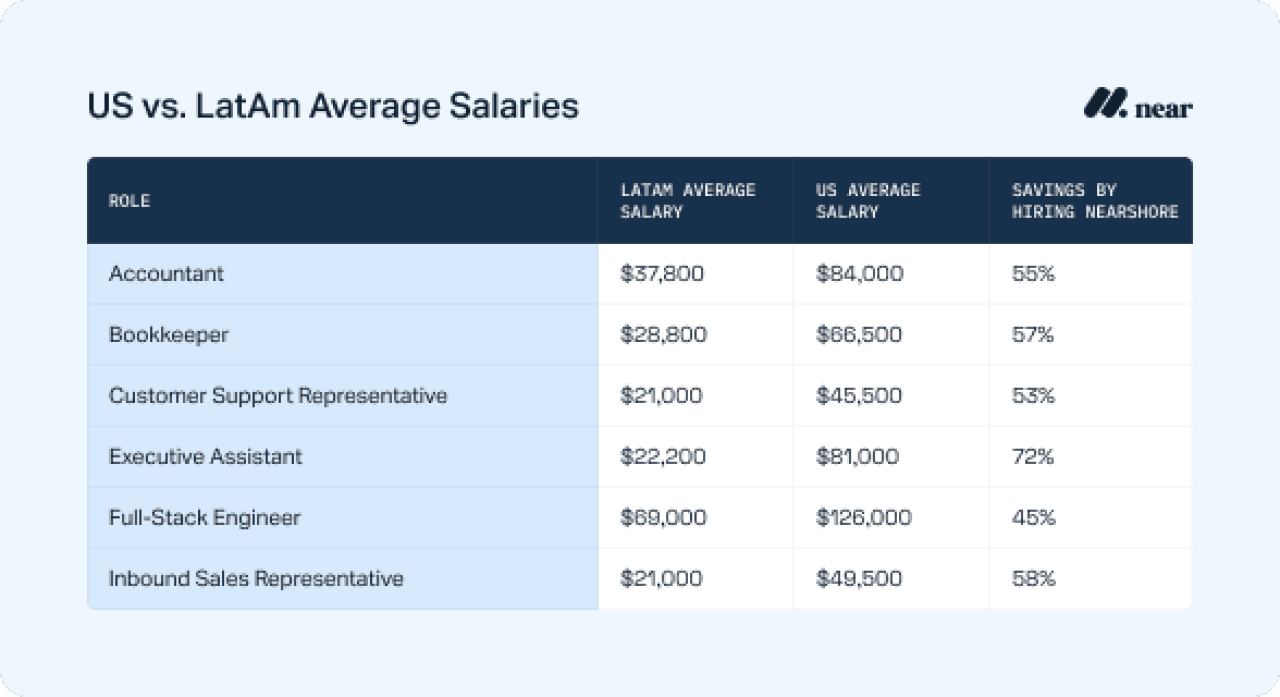 A table comparing US vs. LatAm average salaries per role.