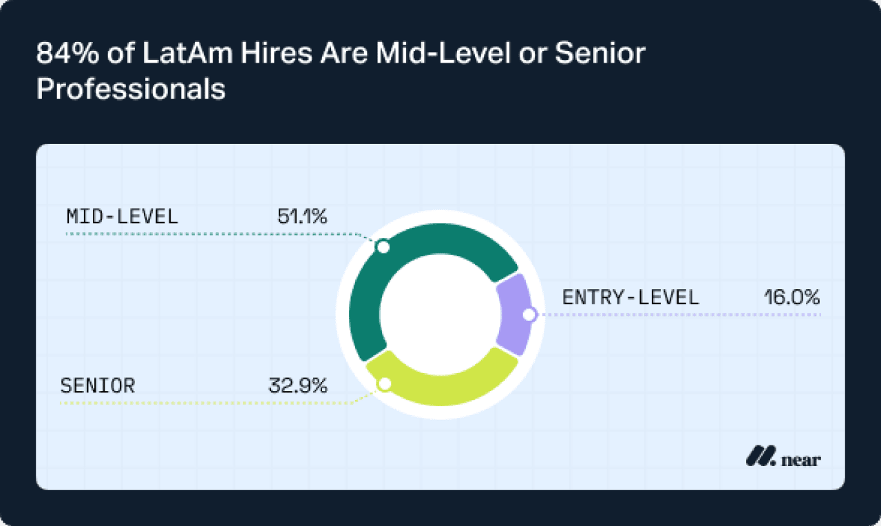 A data chart showing percentage of LatAm hires: 84% are mid-level or senior professionals.