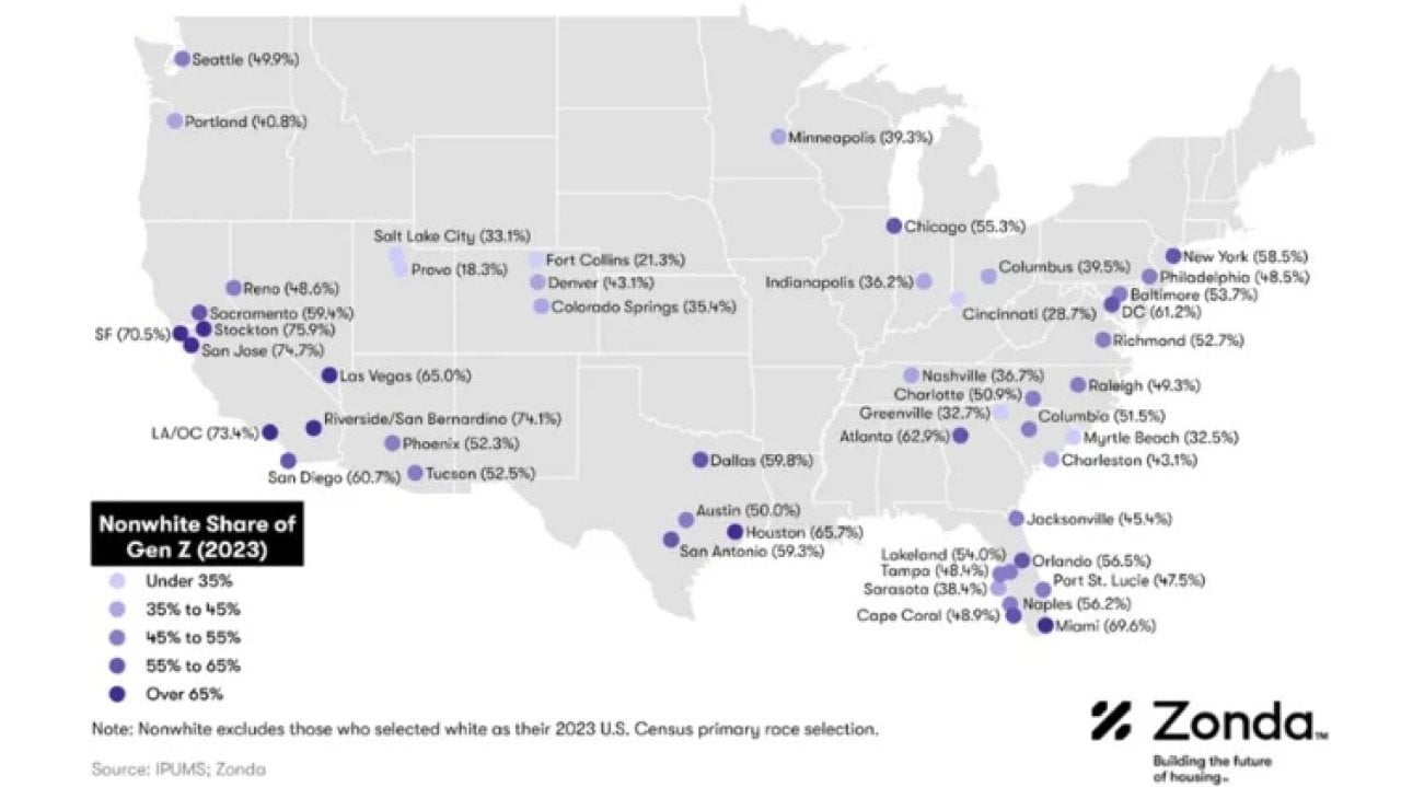 Data map of the US showing markets with the largest share of nonwhite Gen Z population, with cities including San Francisco, Stockton, San Jose, Los Angeles, Riverside, Las Vegas, Houston, Miami, New York, Chicago, and Cap Coral being the highest. Cities including Salt Lake City, Provo, Fort Colins, Cincinnati, Greenville SC, and Myrtle Beach have the lowest.