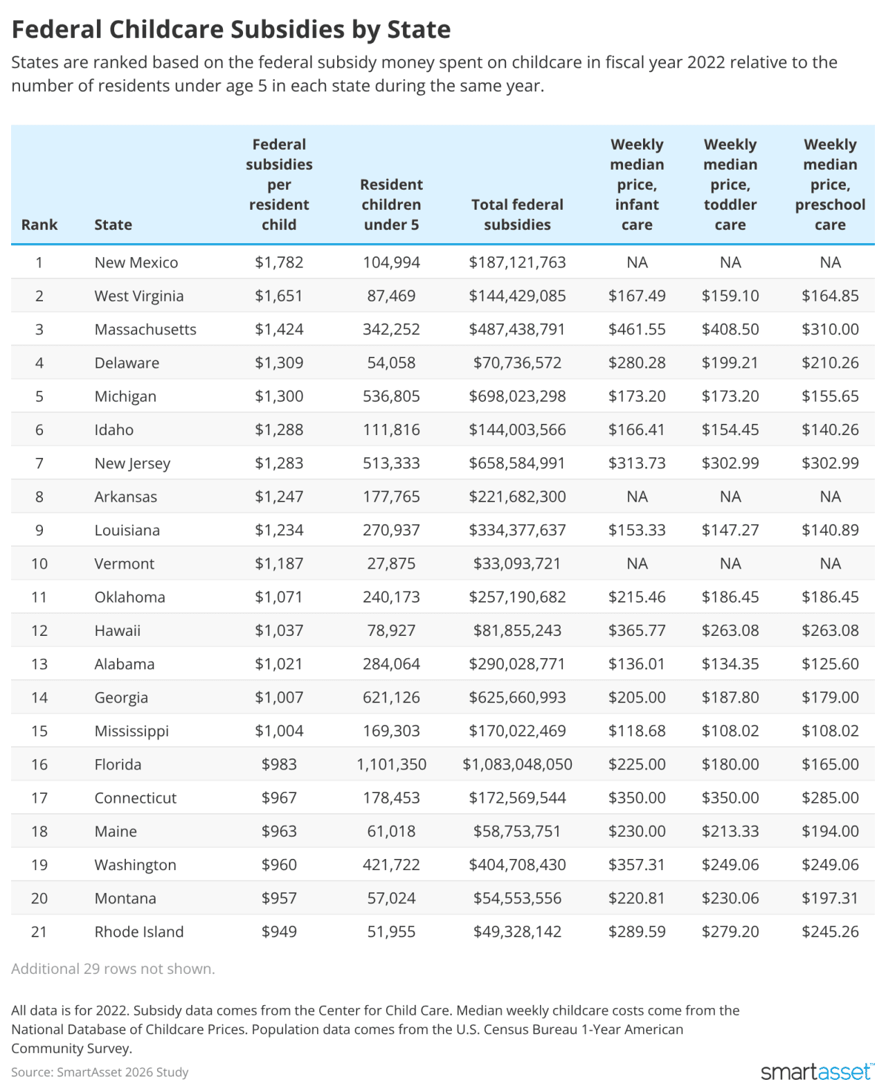 A table ranking federal subsidies by state.