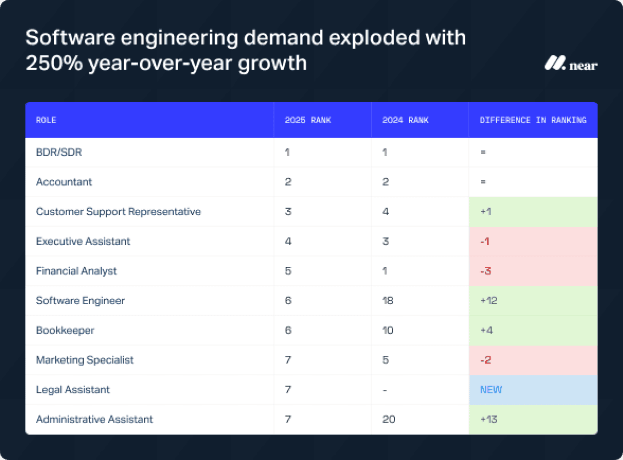 Table listing roles and demand ranking from 2025 and 2024. Software engineering demand exploded with 250% YoY growth.