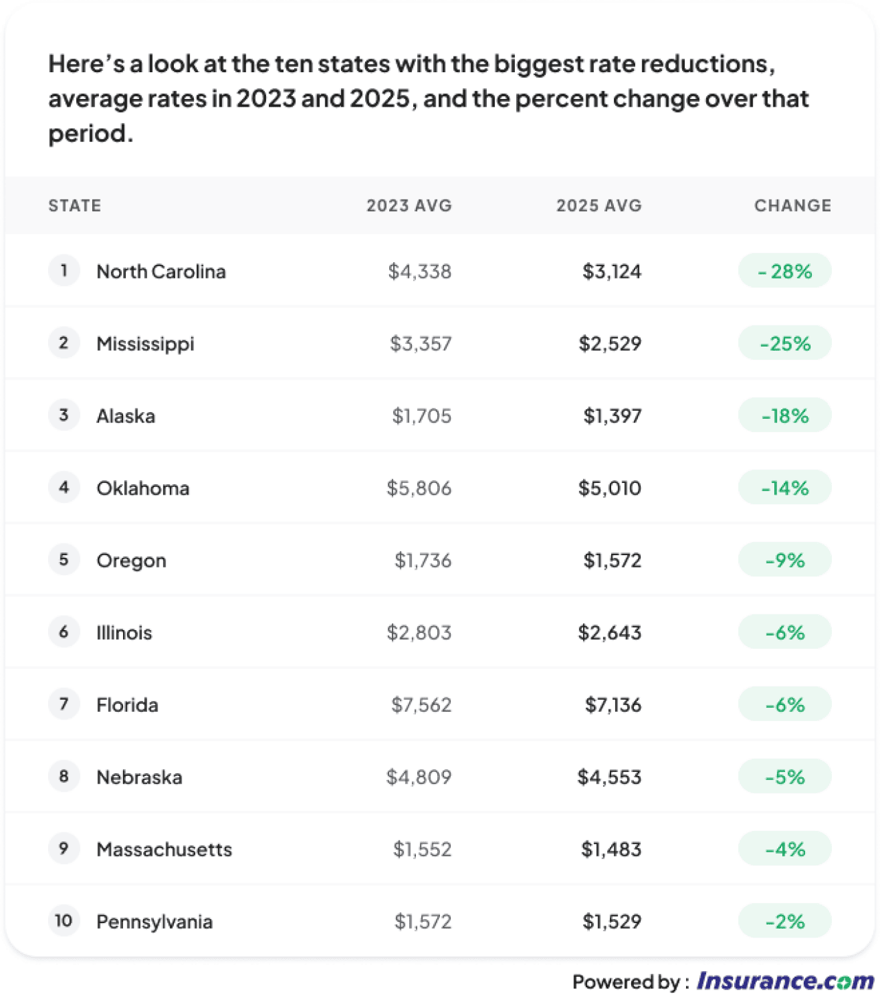 Table listing the top 10 states with the biggest rate reductions, average rates (2023 and 2025).