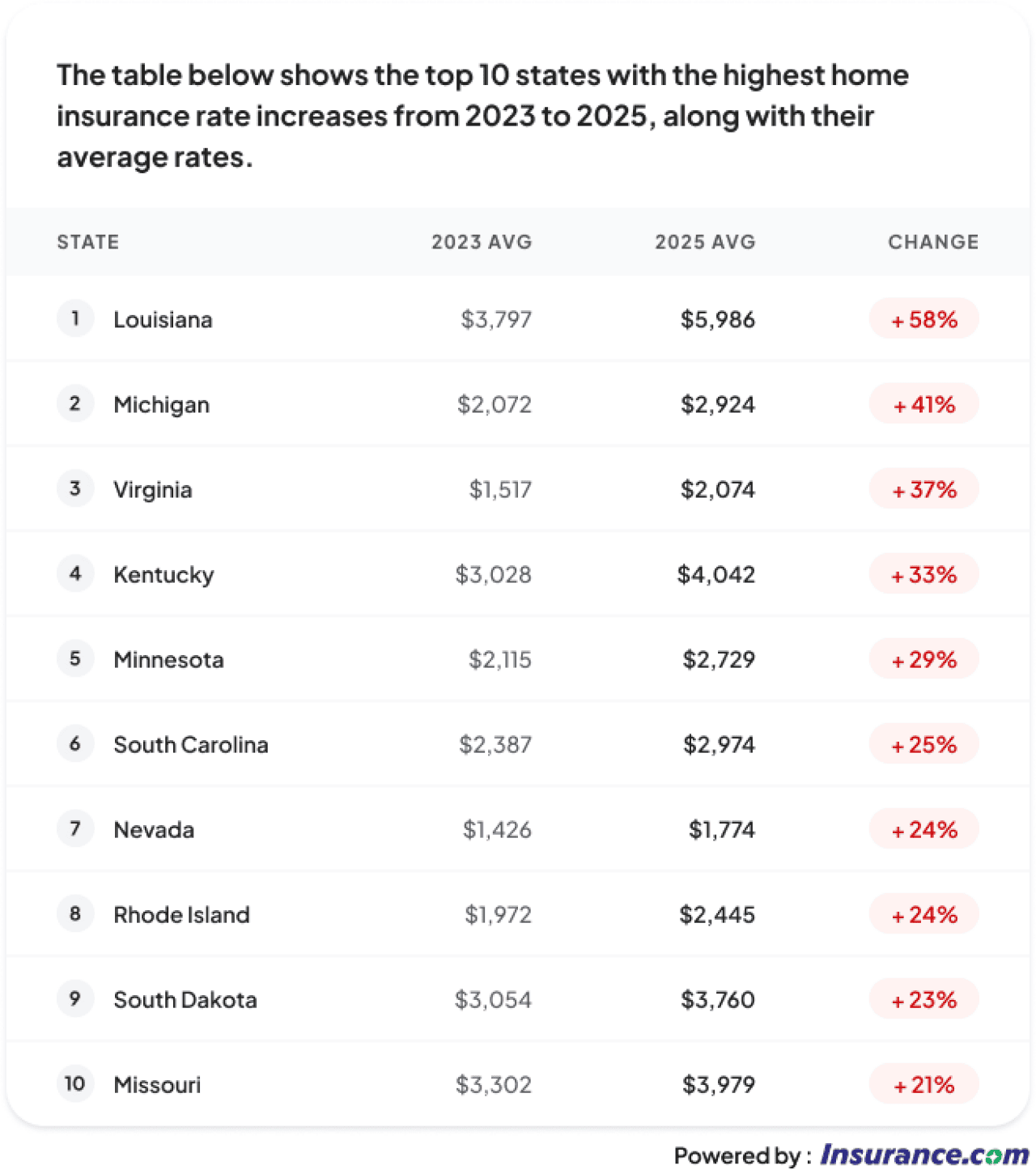 Table listing the top 10 states with the highest income insurance rate increases (2023-2025).
