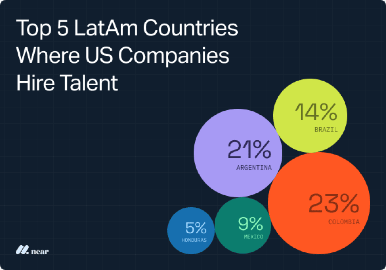 Data graphic showing the top 5 LatAm countries where US companies hire talent.
