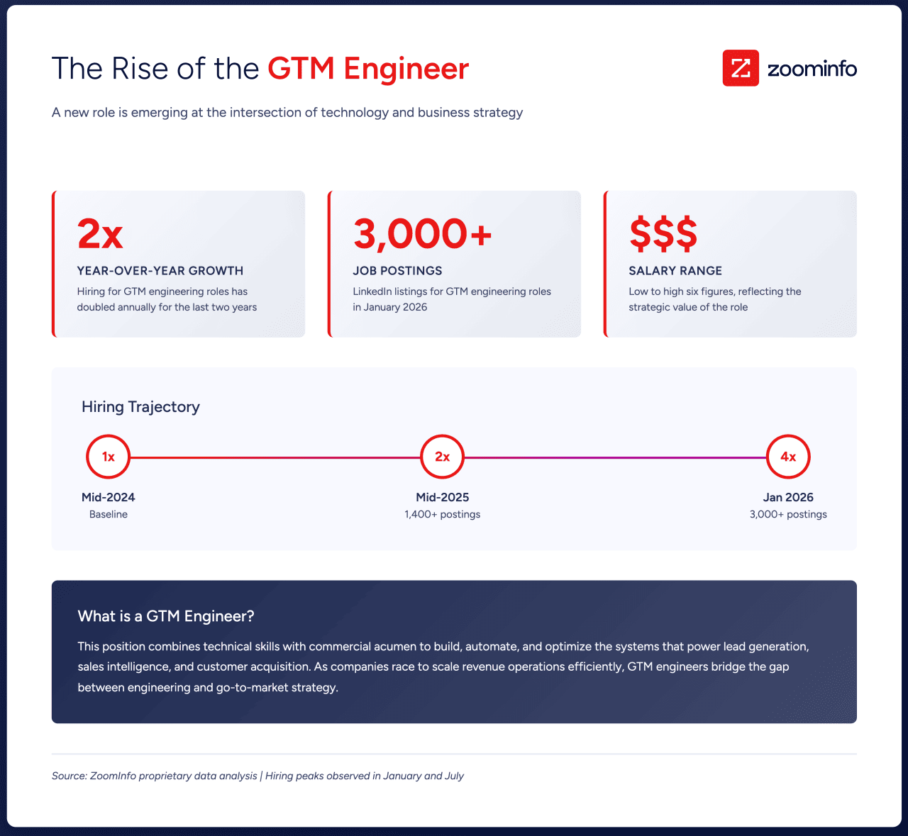 A graphic showing data on the rise of GTM engineer.