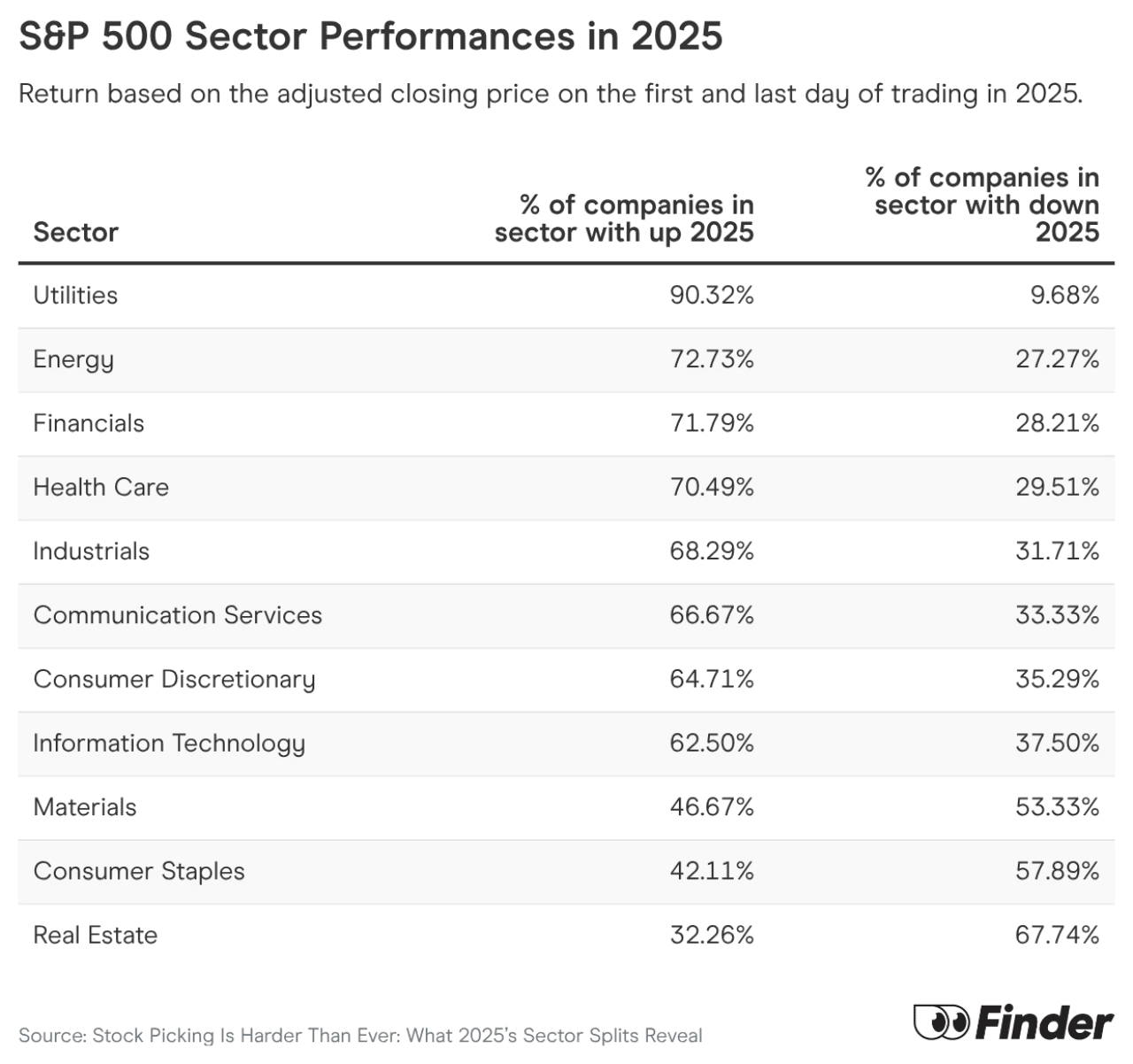 Table listing S&P 500 sector performances in 2025, return based on the adjusted closing price on the first and last day of trading in 2025.