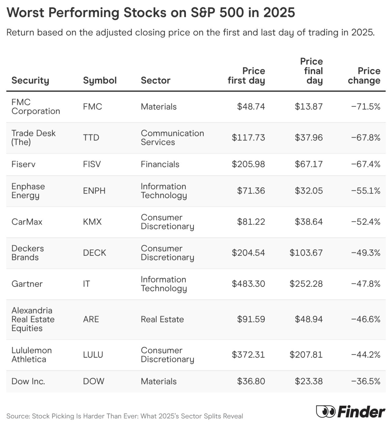 Table listing the worst performing stocks on S&P 500 in 2025.