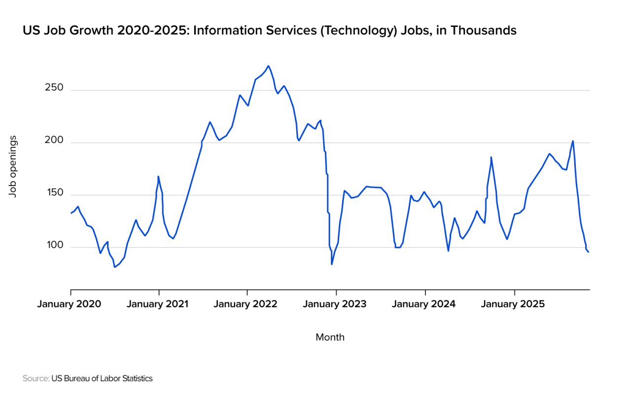 A data line chart showing US job growth for technology jobs has been on a downward trend since 2022, falling at an annual average rate of 21%.