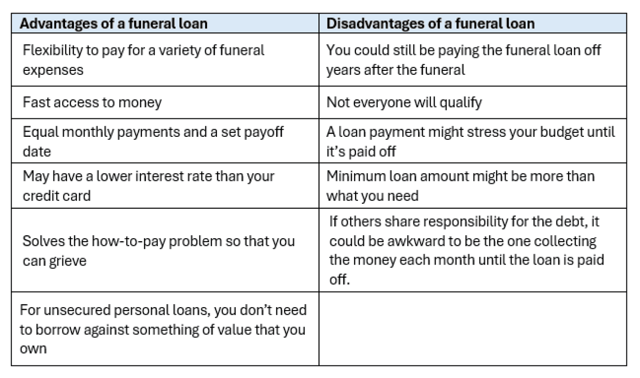 Table listing advantages and disadvantages of a funeral loan.