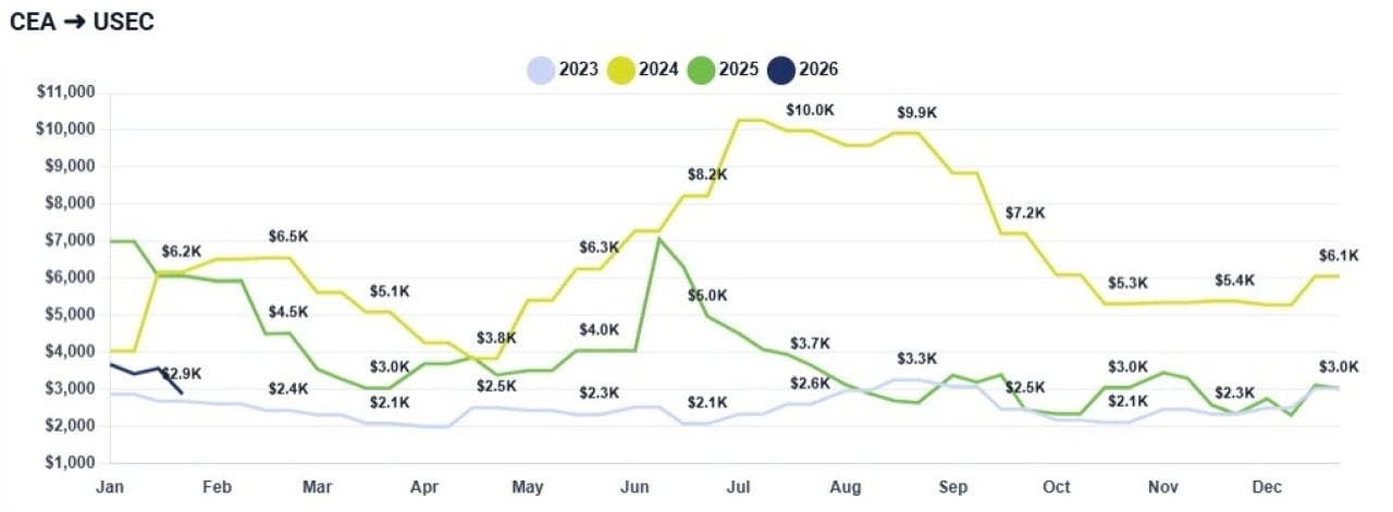A graph with four lines, each one representing the rates for 2023, 2024, 2025, and 2026, for the China/East Asia to U.S. East Coast route.