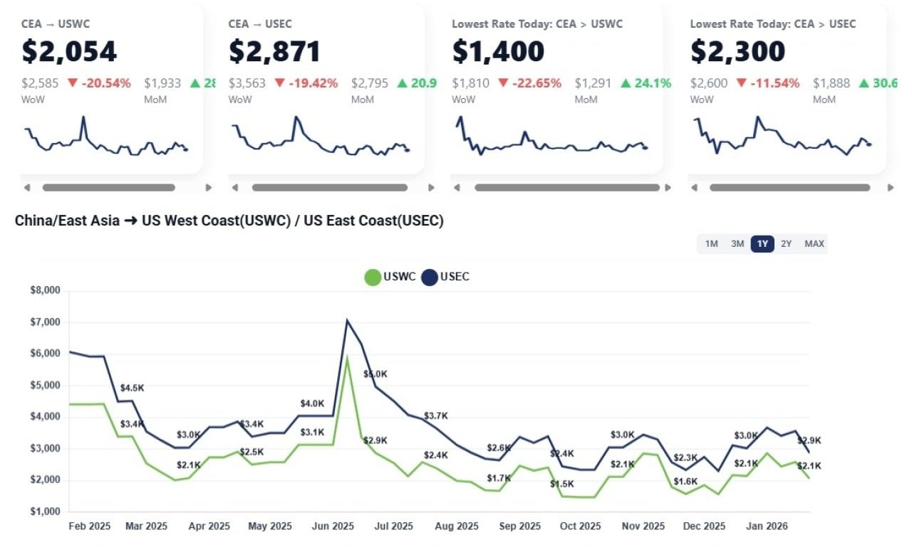 Several line graphs showing the week over week, and month over month rates of the China/East Asia to U.S. West Coast and U.S. East Coast markets. A larger line graph below shows the rates month by month from February 2025 to January 2026.