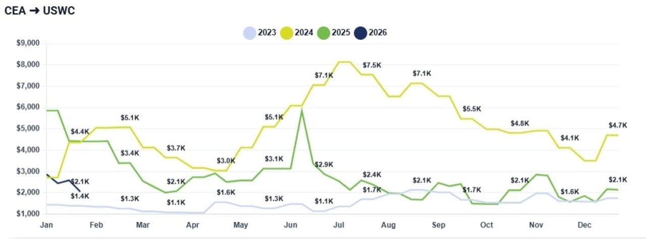 A graph with four lines, each one representing the rates for 2023, 2024, 2025, and 2026, for the China/East Asia to U.S. West Coast route.