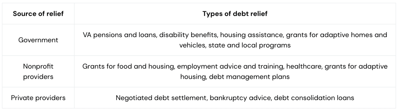 Table listing types of debt relief and their right sources to avail them.