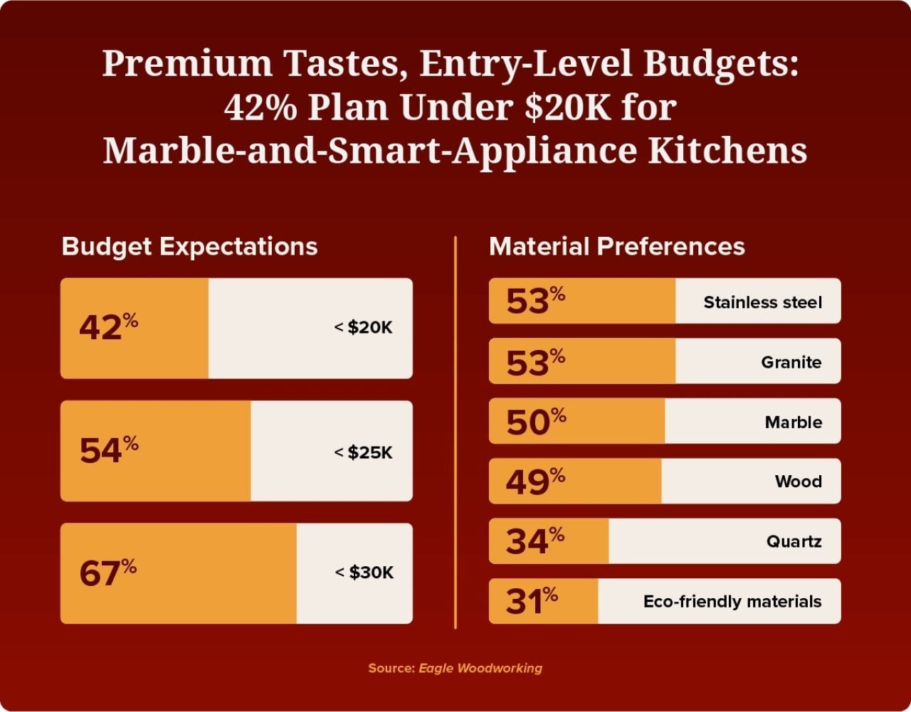 A data graphic showing top budget expectations and material preferences in kitchen renovation: 42% plan under $20K for marble-and-smart-appliance kitchens.